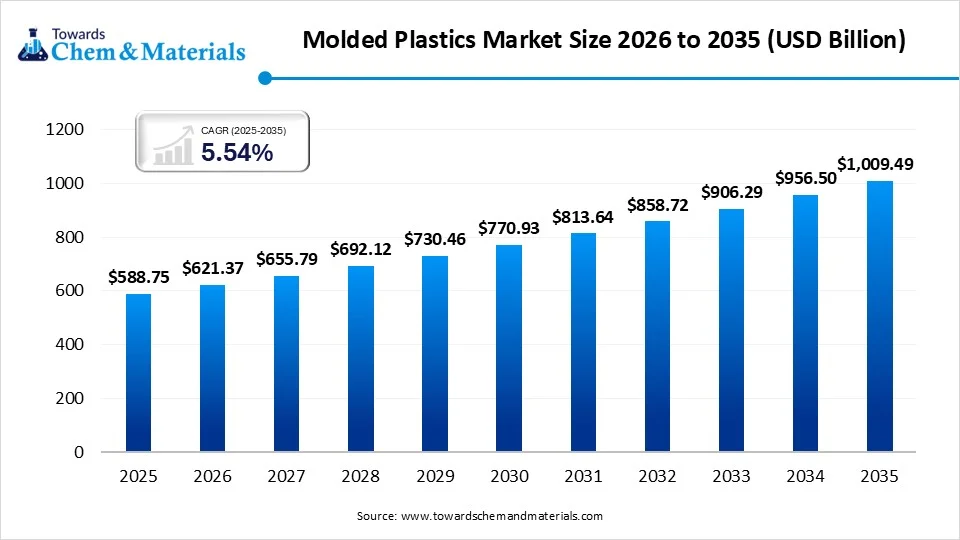 Molded Plastics Market Size 2026 to 2035