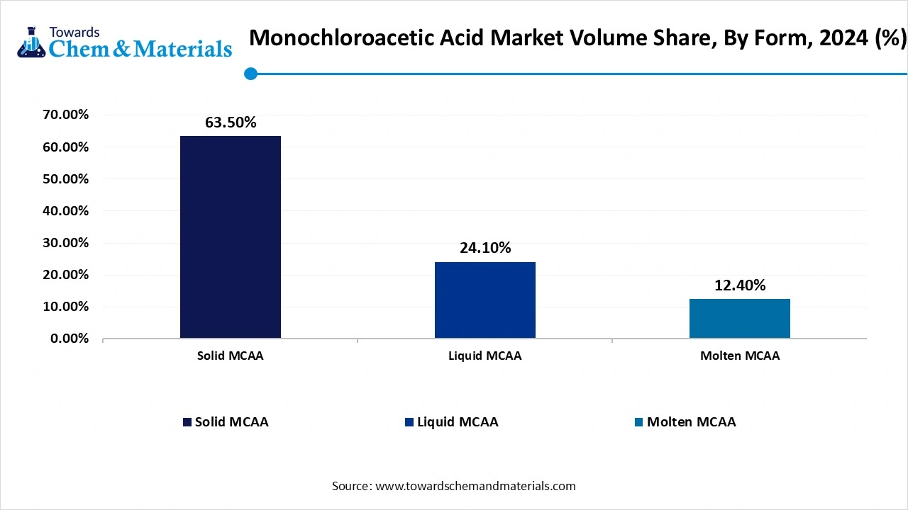 Monochloroacetic Acid Market Volume Share, By Form, 2024 (%)