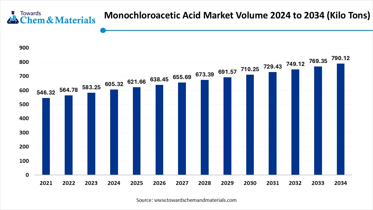 Monochloroacetic Acid Market Volume 2024 to 2034 (Kilo Tons)