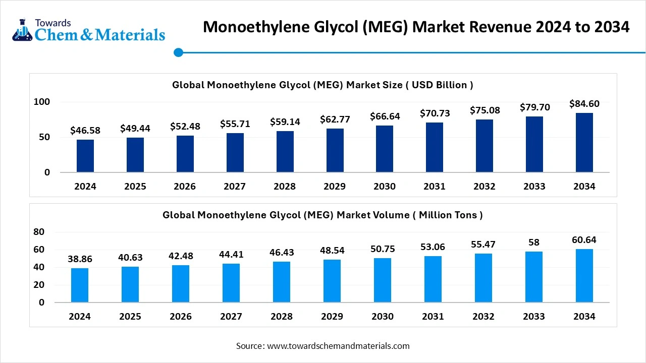 Global Monoethylene Glycol (MEG) Market Size 2025 to 2034 (USD Billion)