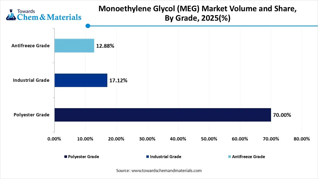 Monoethylene Glycol (MEG) Market Volume and Share, By Grade, 2025(%) Monoethylene Glycol (MEG) Market Volume and Share, By Grade, 2025(%)