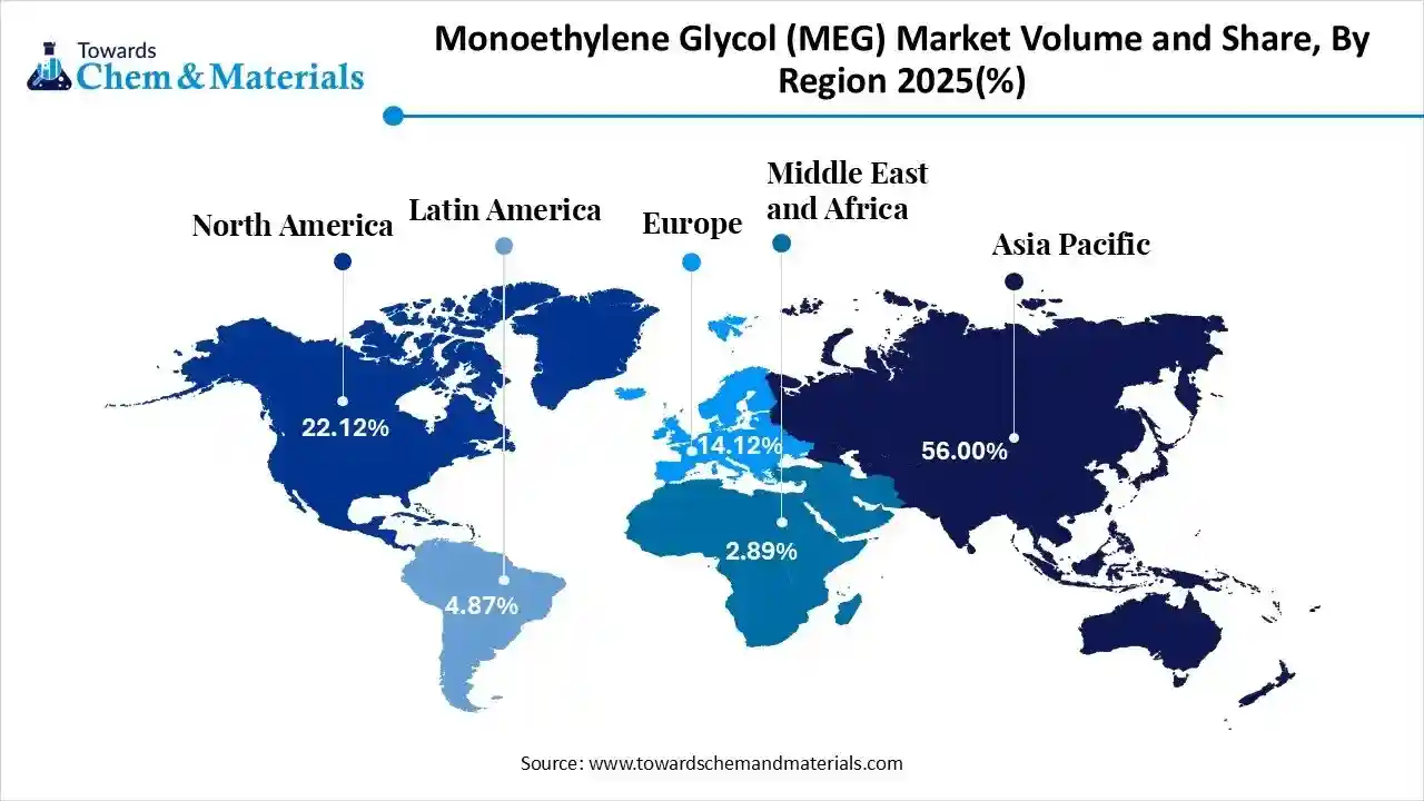 Monoethylene Glycol (MEG) Market Volume and Share, By Region 2025(%) Monoethylene Glycol (MEG) Market Volume and Share, By Region 2025(%)