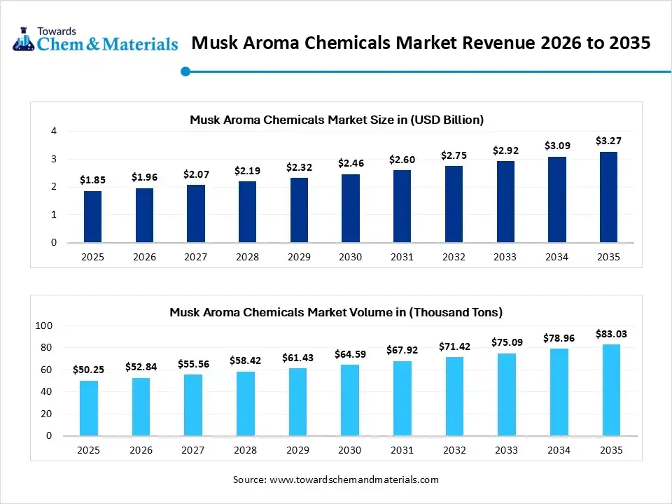 Musk Aroma Chemicals Market Revenue 2026 to 2035