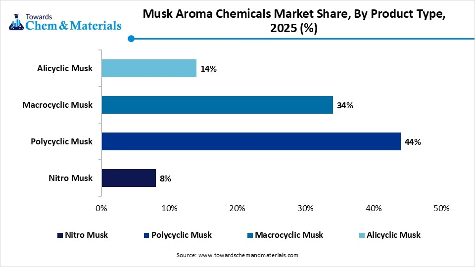 Musk Aroma Chemicals Market Share, By Product Type, 2025 (%)