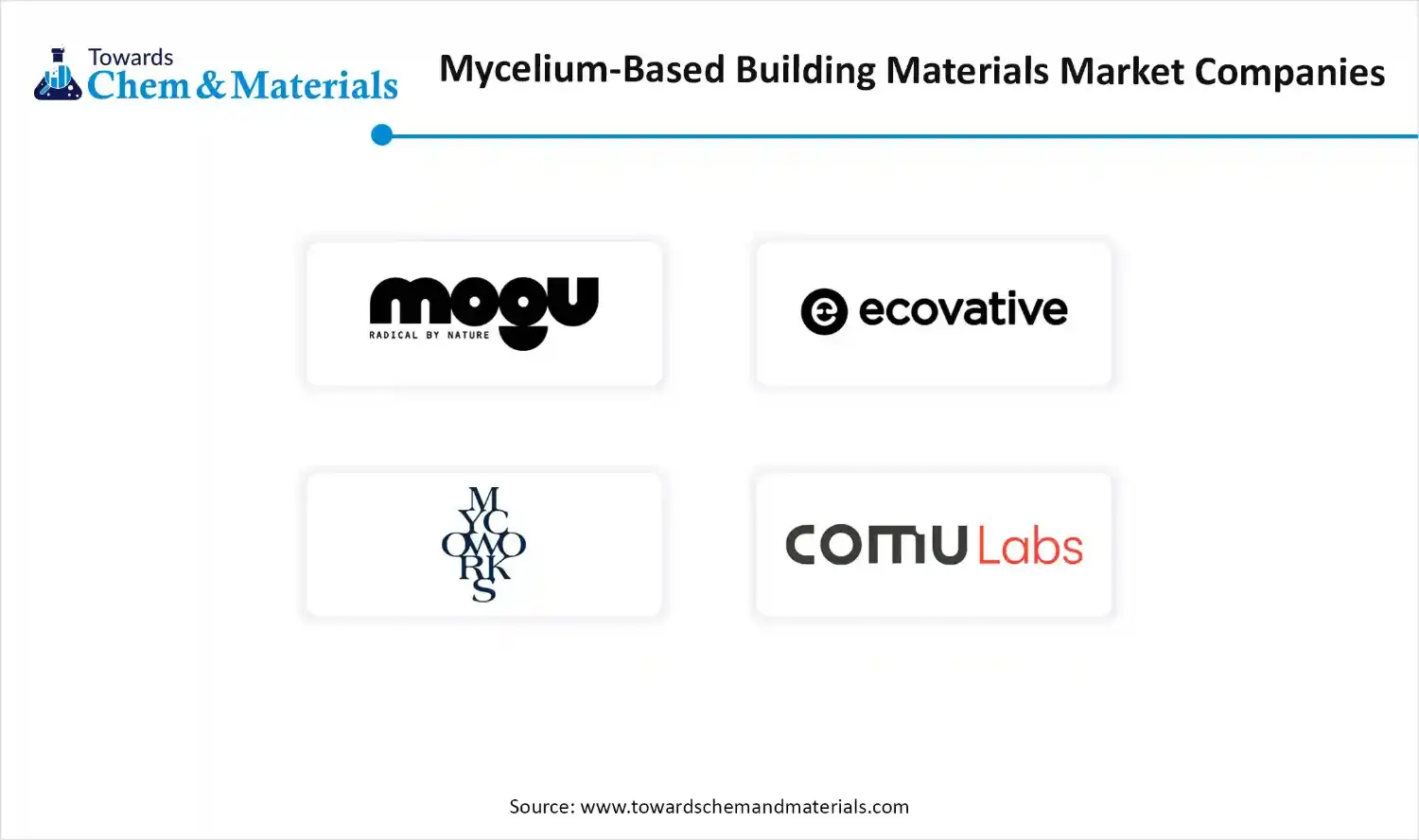 Mycelium-Based Building Materials Market Companies Mycelium-Based Building Materials Market Companies