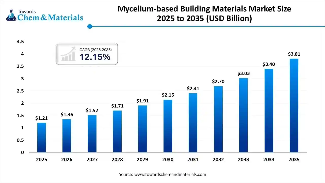 Mycelium-based Building Materials Market Size 2025 to 2035 (USD Billion)