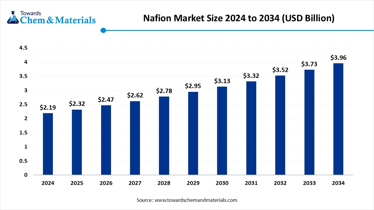 Nafion Market Size 2025 to 2034 (USD Billion)