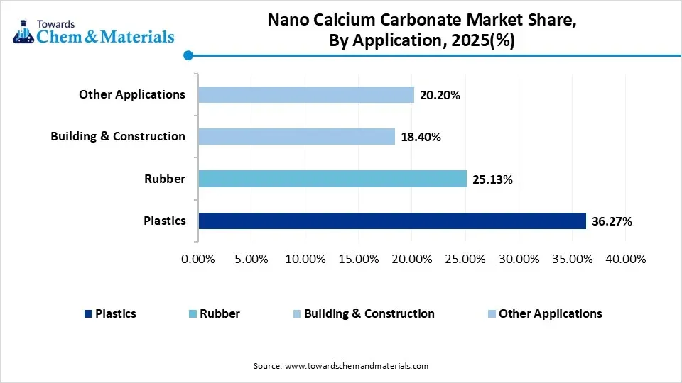 Nano Calcium Carbonate Market Share, By Application