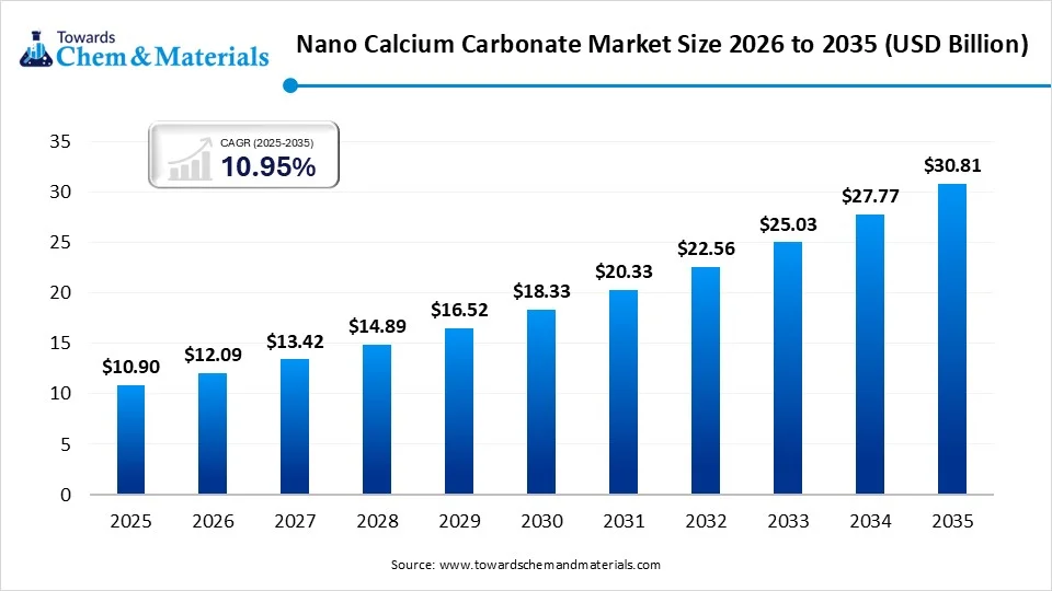 Nano Calcium Carbonate Market Size 2026 to 2035