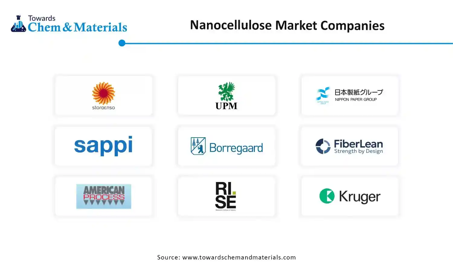 Nanocellulose Market Companies