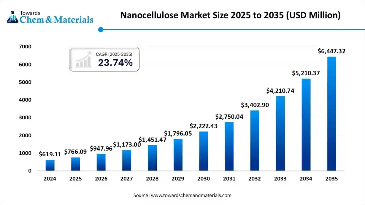 Nanocellulose Market Size 2025 to 2035 (USD Million)