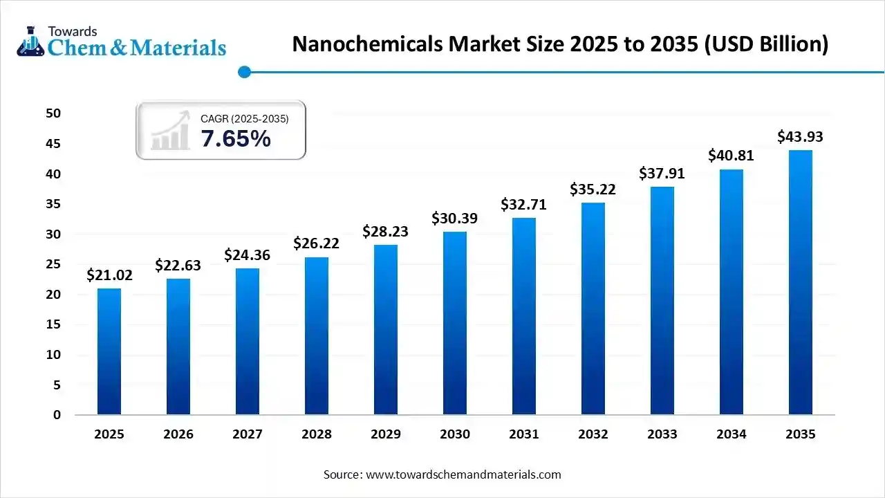 Nanochemicals Market Size 2025 to 2035 (USD Billion) Nanochemicals Market Size 2025 to 2035 (USD Billion)