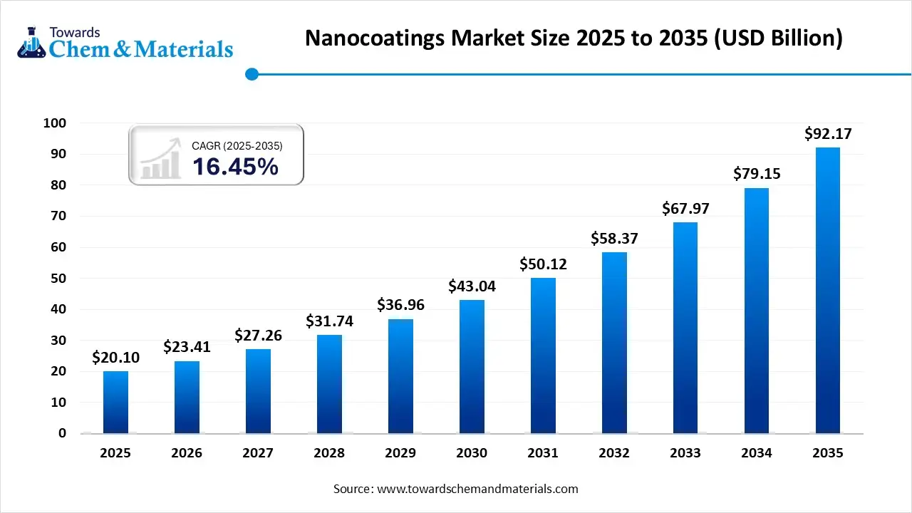 Nanocoatings Market Size 2025 to 2035 (USD Billion)