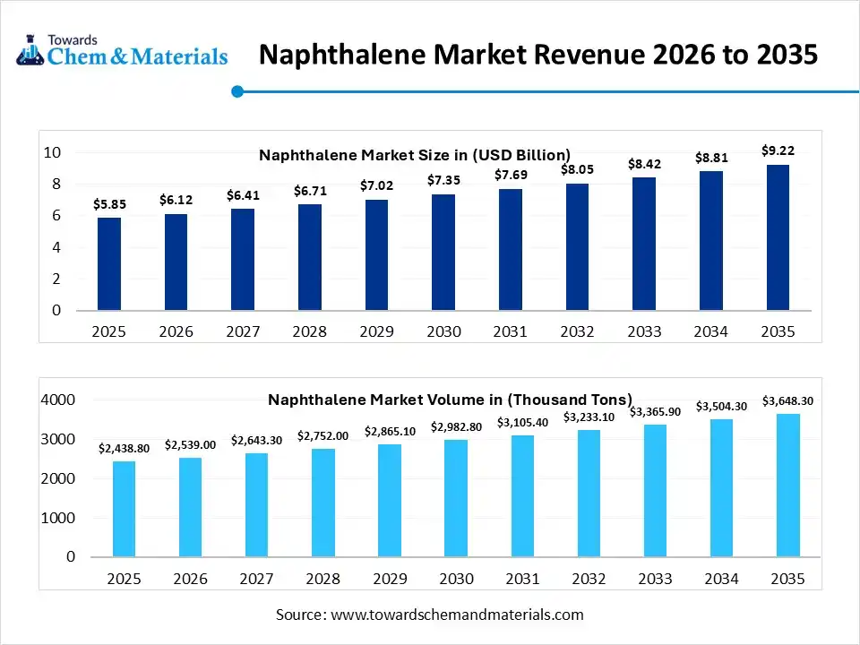 Naphthalene Market Revenue 2026 to 2035 Naphthalene Market Revenue 2026 to 2035