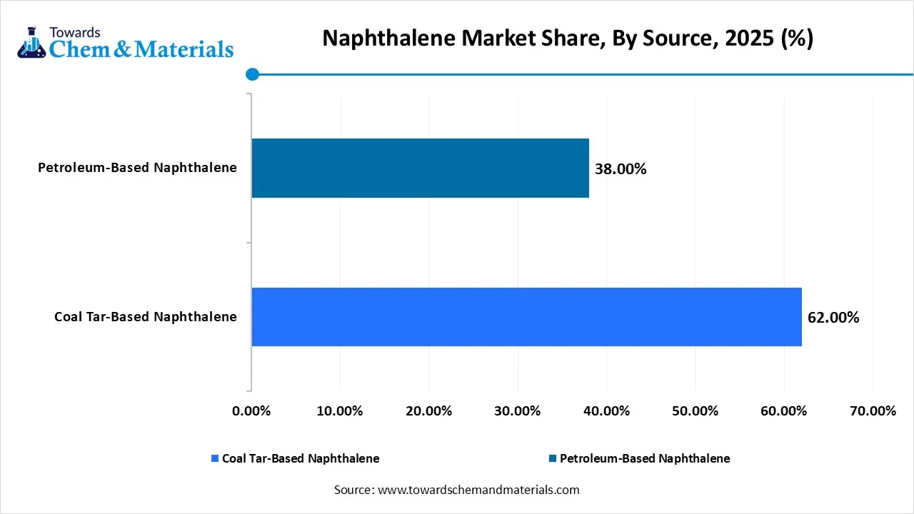 Naphthalene Market Share, By Source, 2025 (%) Naphthalene Market Share, By Source, 2025 (%)