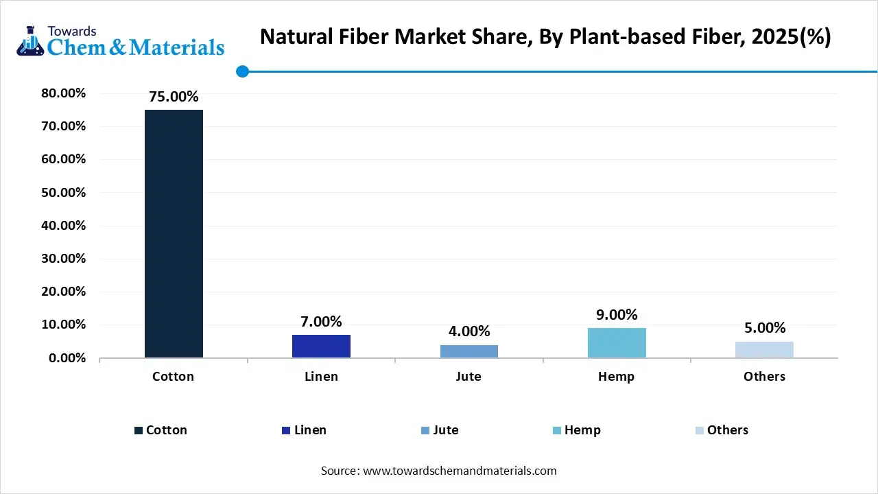 Natural Fiber Market Share, By Plant-based Fiber, 2025(%)