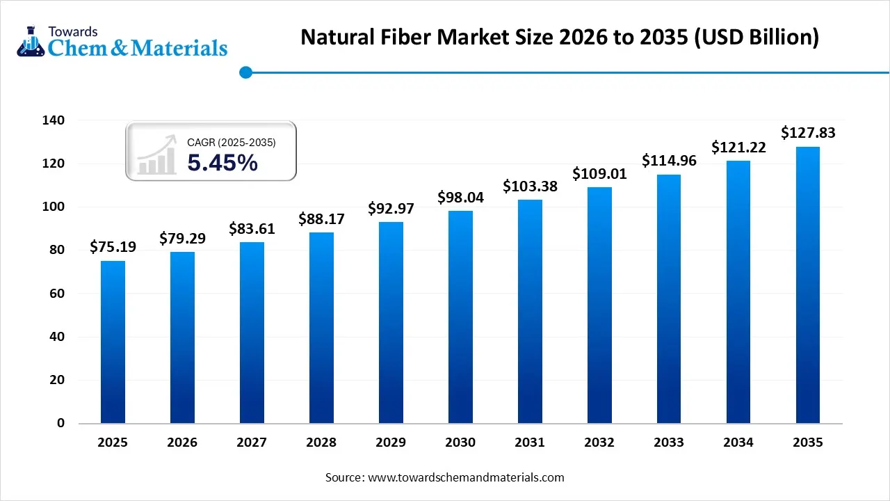Natural Fiber Market Size 2026 to 2035 (USD Billion)