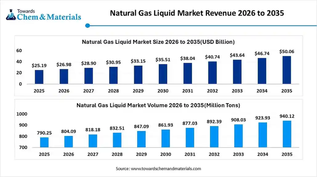 Natural Gas Liquid Market Revenue 2026 to 2035