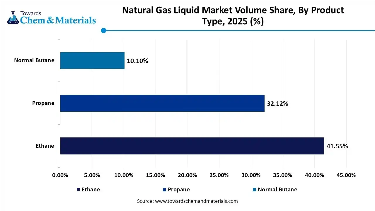 Natural Gas Liquid Market Volume Share, By Product Type, 2025 (%)