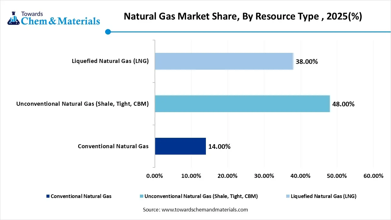 Natural Gas Market Share, By Resource Type , 2025(%) Natural Gas Market Share, By Resource Type , 2025(%)