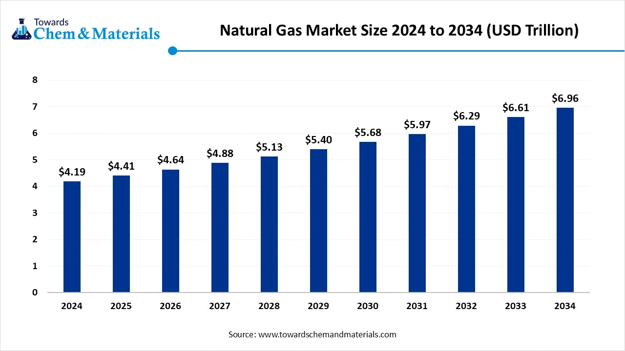 Natural Gas Market Size 2025 to 2034 (USD Billion)