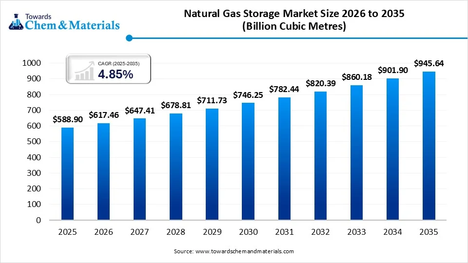 Natural Gas Storage Market Size 2026 to 2035