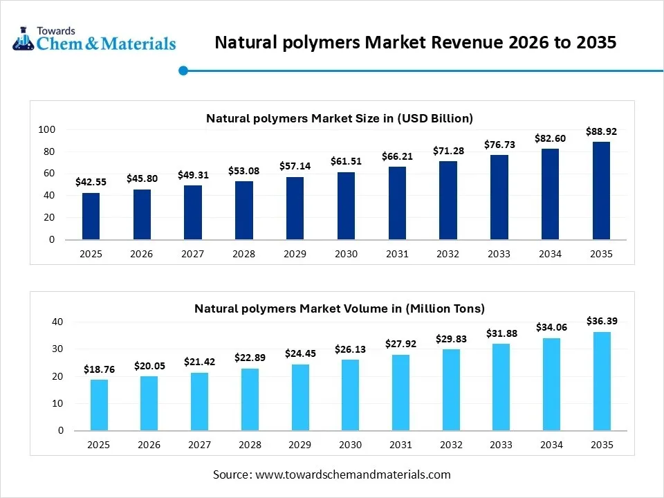 Natural Polymers Market Revenue 2026 to 2035