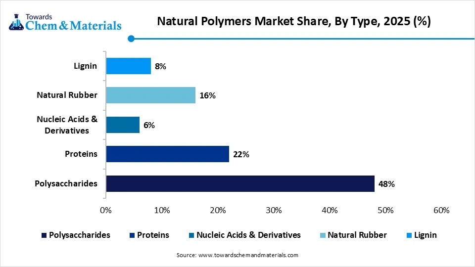 Natural polymers Market Share, By Type, 2025 (%)