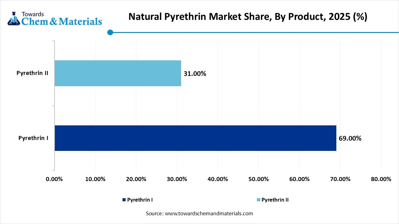 Natural Pyrethrin Market Share, By Product Natural Pyrethrin Market Share, By Product