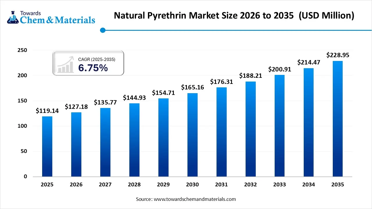 Natural Pyrethrin Market Size 2026 to 2035 Natural Pyrethrin Market Size 2026 to 2035