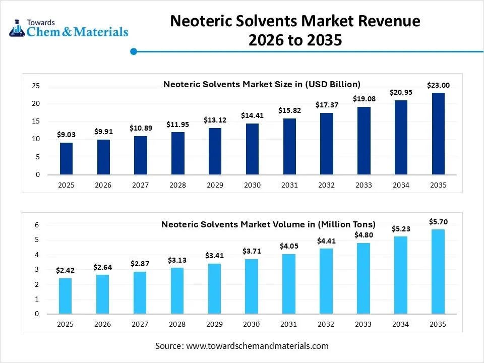 Neoteric Solvents Market Overview Neoteric Solvents Market Overview