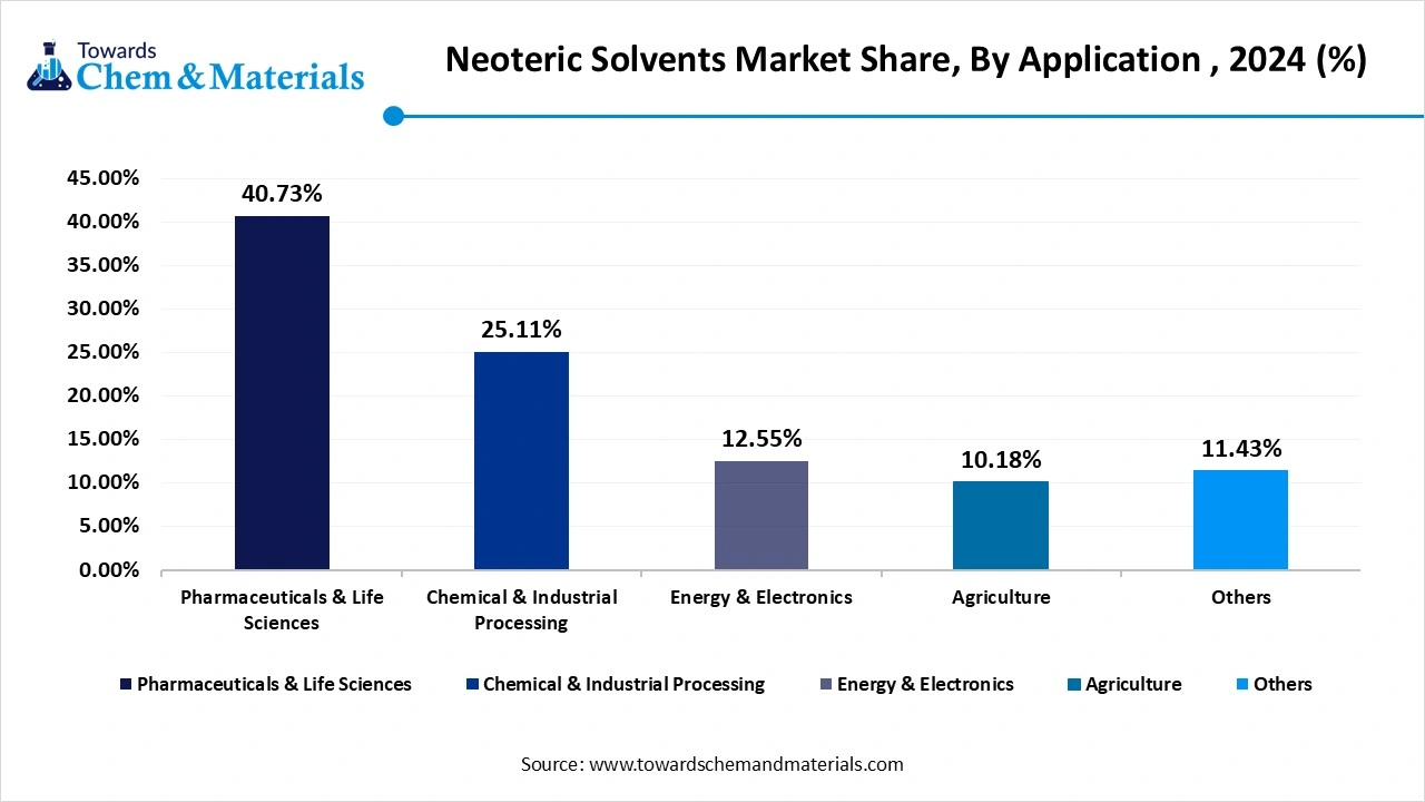 Neoteric Solvents Market Share, By Application , 2024 (%)