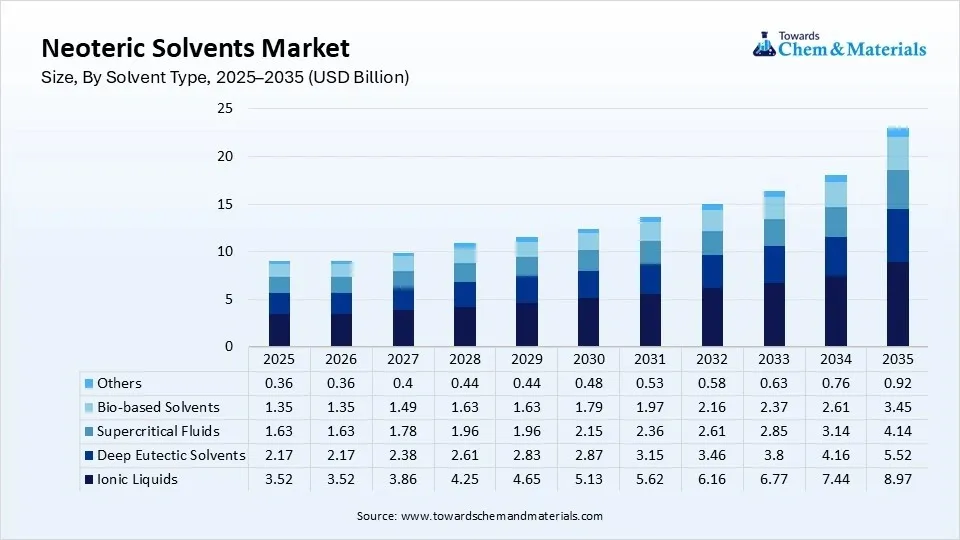 Neoteric Solvents Market Size, By Solvent Type, 2025–2035 (USD Billion) Neoteric Solvents Market Size, By Solvent Type, 2025–2035 (USD Billion)