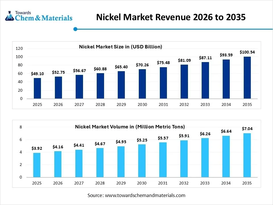 Nickel Market Revenue 2026 to 2035 Nickel Market Revenue 2026 to 2035