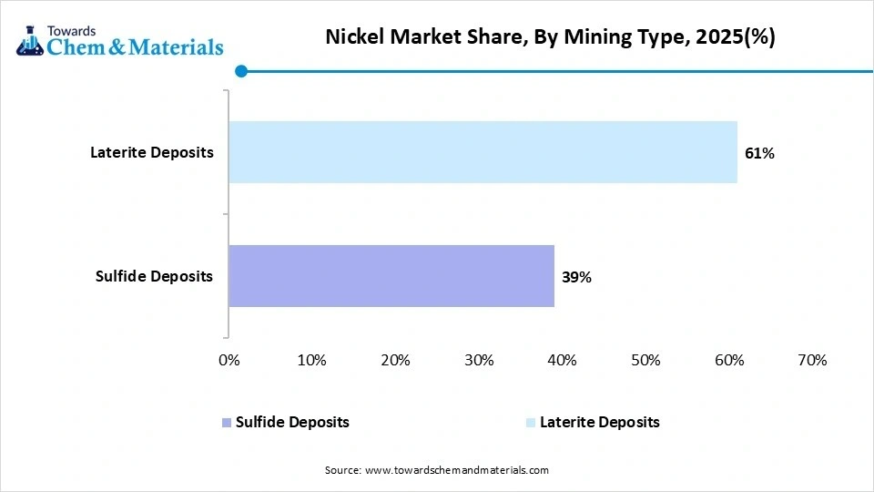 Nickel Market Share, By Mining Type, 2025(%) Nickel Market Share, By Mining Type, 2025(%)