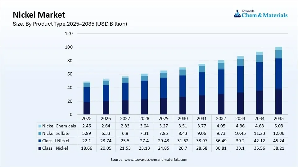 Nickel Market Size, By Product Type,2025–2035 (USD Billion) Nickel Market Size, By Product Type,2025–2035 (USD Billion)