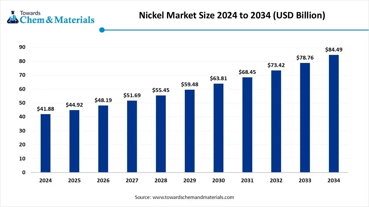 Nickel Market Size 2024 to 2034 (USD Billion)