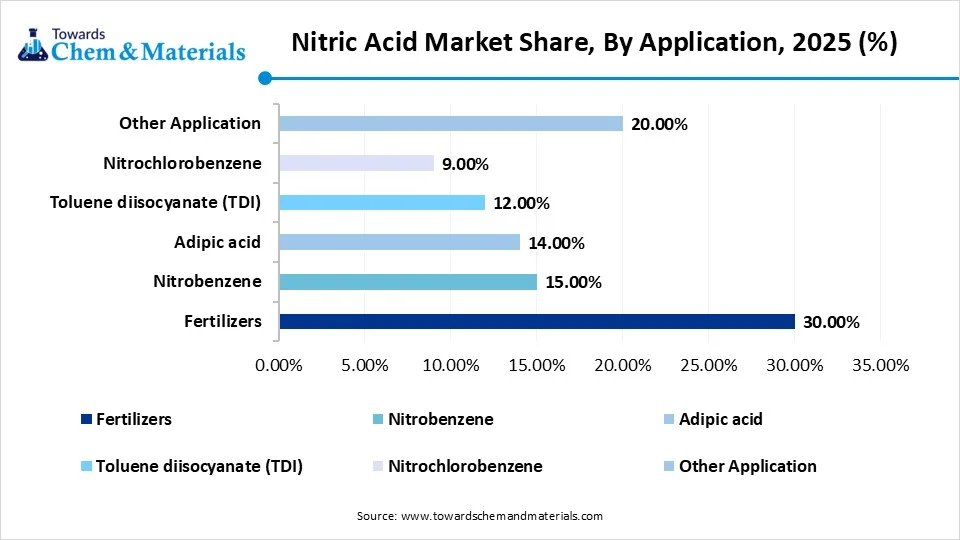 Nitric Acid Market Share, By Application