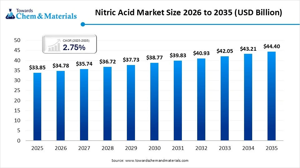 Nitric Acid Market Size 2026 to 2035  (USD Billion )