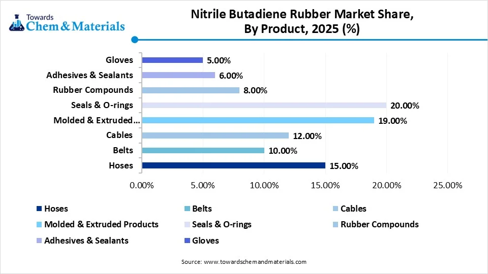 Nitrile Butadiene Rubber Market Share, By Product