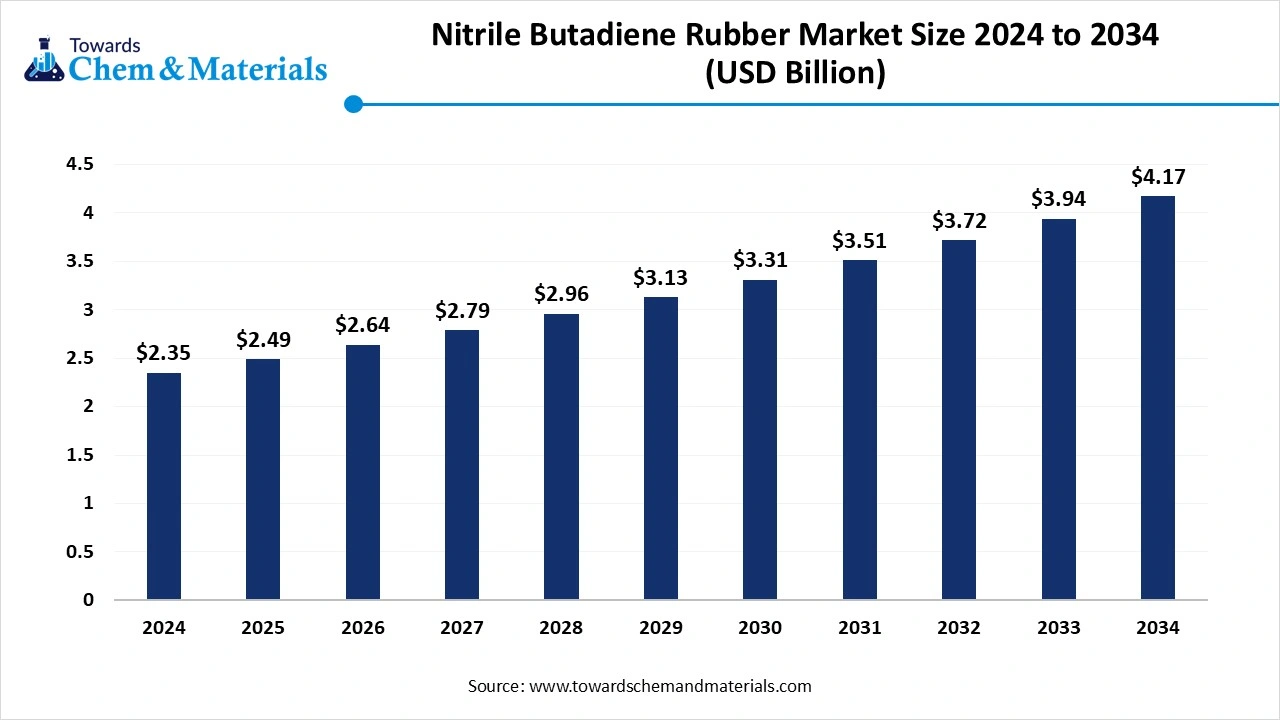 Nitrile Butadiene Rubber Market Size 2025 to 2034 (USD Billion)