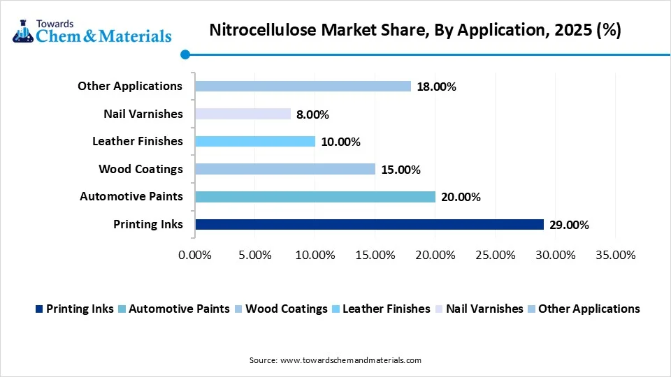 Nitrocellulose Market Share, By Application