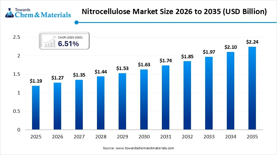 Nitrocellulose Market Size 2026 to 2035
