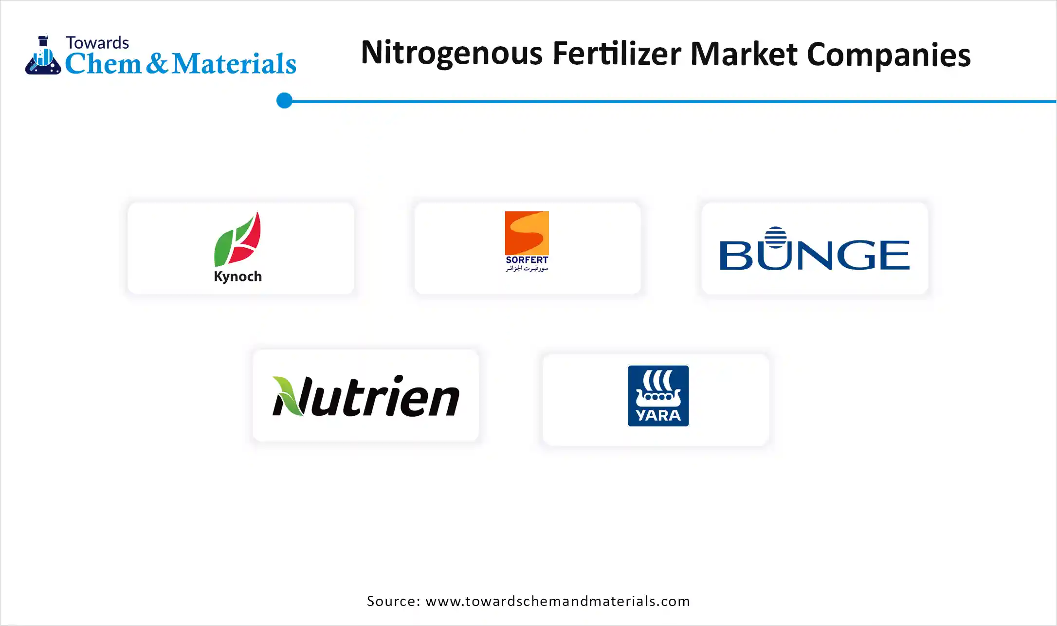 Nitrogenous Fertilizer Market, Companies