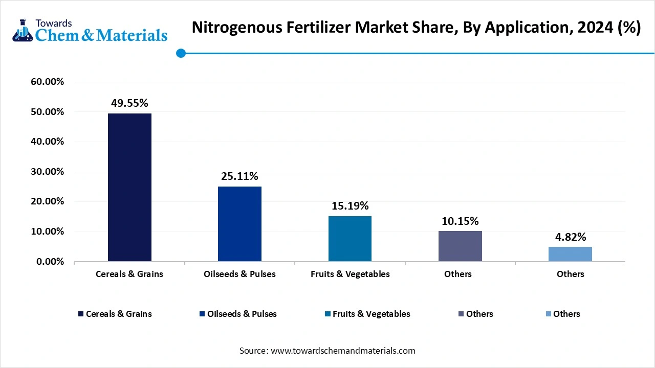 Nitrogenous Fertilizer Market Share, By Application, 2024 (%)