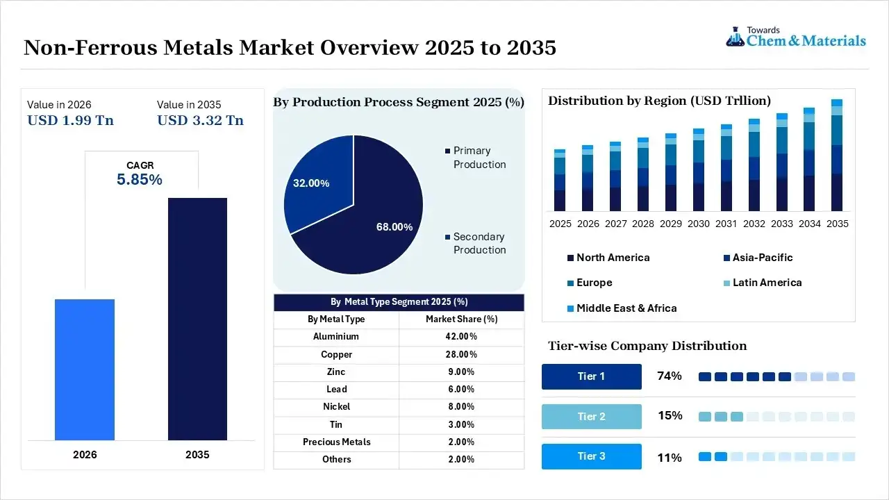 Non-Ferrous Metals Market Overview Non-Ferrous Metals Market Overview