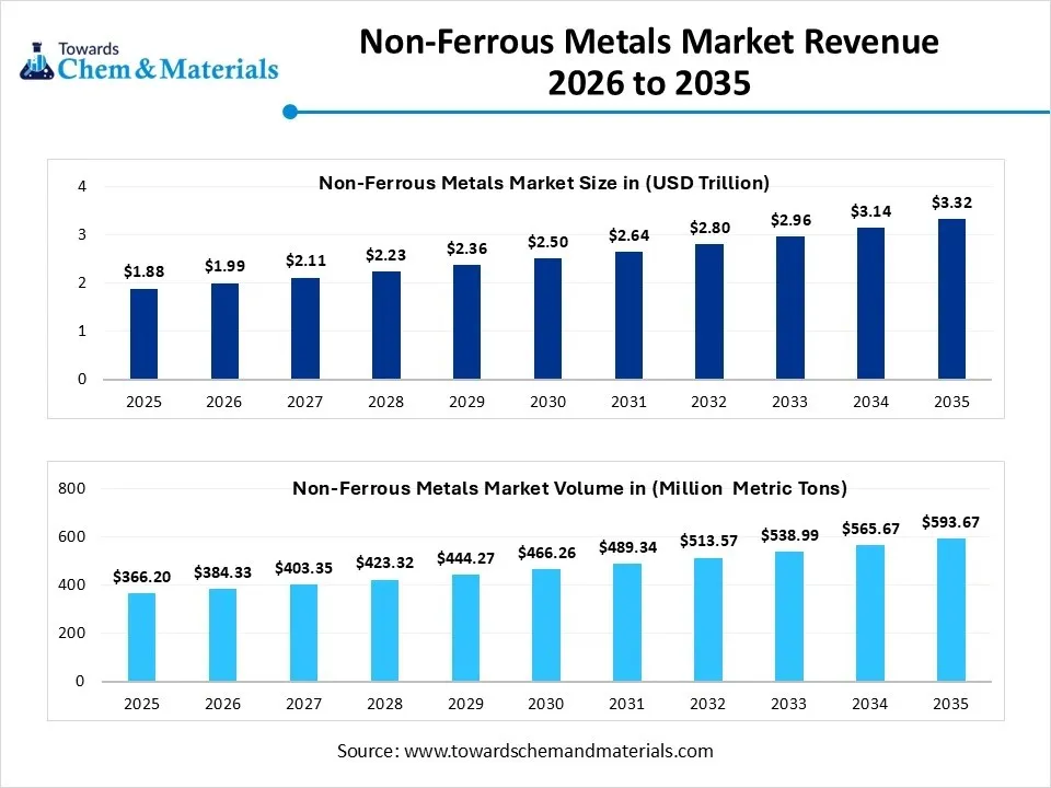 Non-Ferrous Metals Market Revenue 2026 to 2035 Non-Ferrous Metals Market Revenue 2026 to 2035