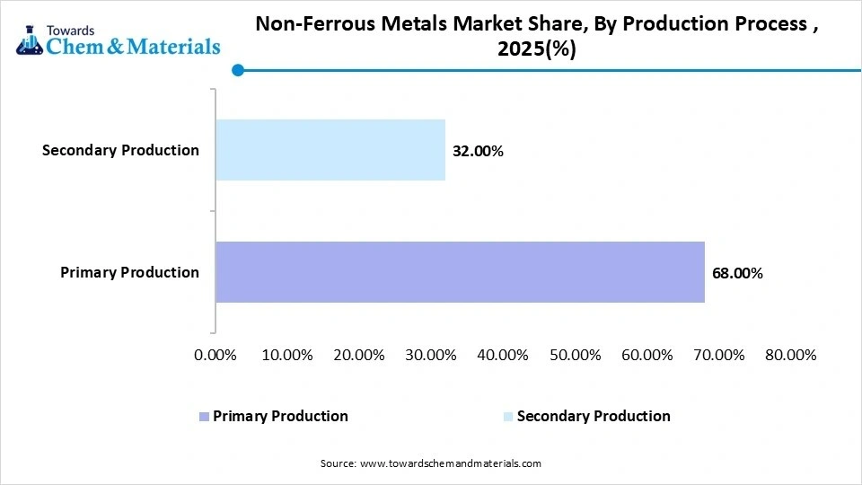 Non-Ferrous Metals Market Share, By Production Process , 2025(%) Non-Ferrous Metals Market Share, By Production Process , 2025(%)