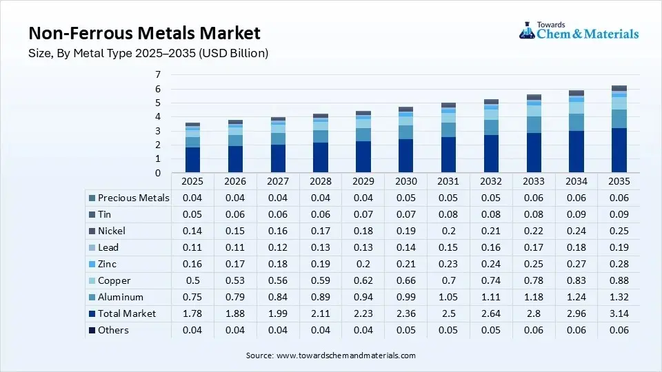 Non-Ferrous Metals Market Size, By Metal Type 2025–2035 (USD Billion) Non-Ferrous Metals Market Size, By Metal Type 2025–2035 (USD Billion)
