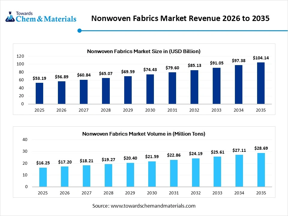 Nonwoven Fabrics Market Revenue 2026 to 2035 Nonwoven Fabrics Market Revenue 2026 to 2035